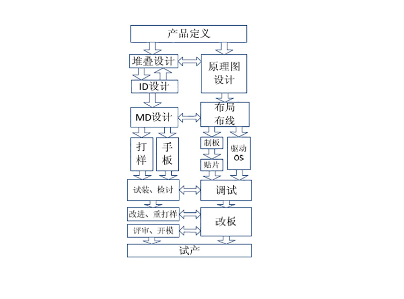 智能终端堆叠设计图