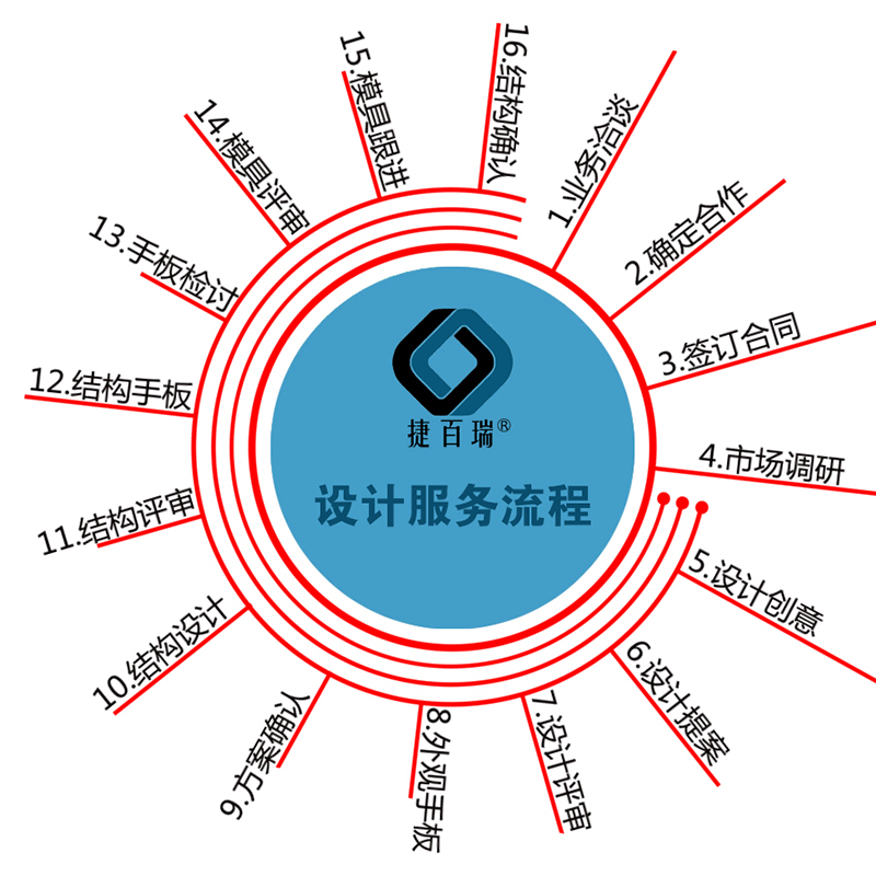 工业产品外观造型设计的标准规范设计流程