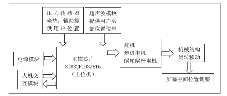 智能显示器支架系统整体框图