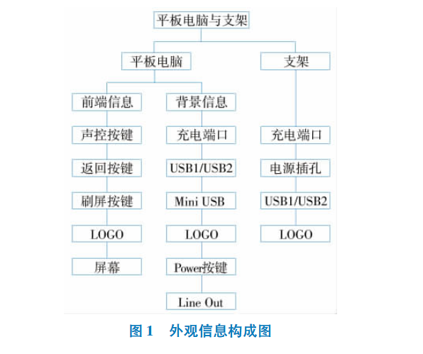 外部信息结构