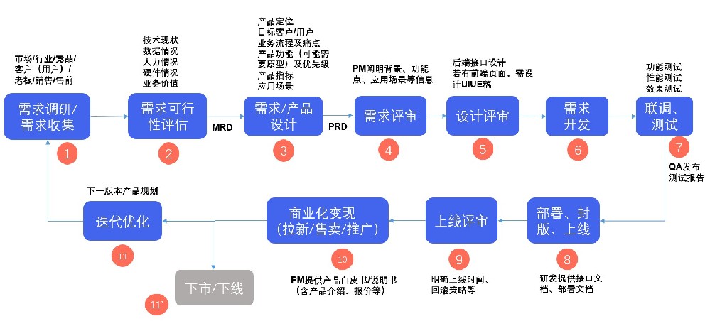 电子通信产品的结构设计基本流程